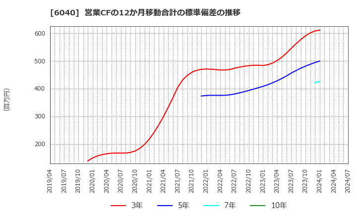 6040 日本スキー場開発(株): 営業CFの12か月移動合計の標準偏差の推移