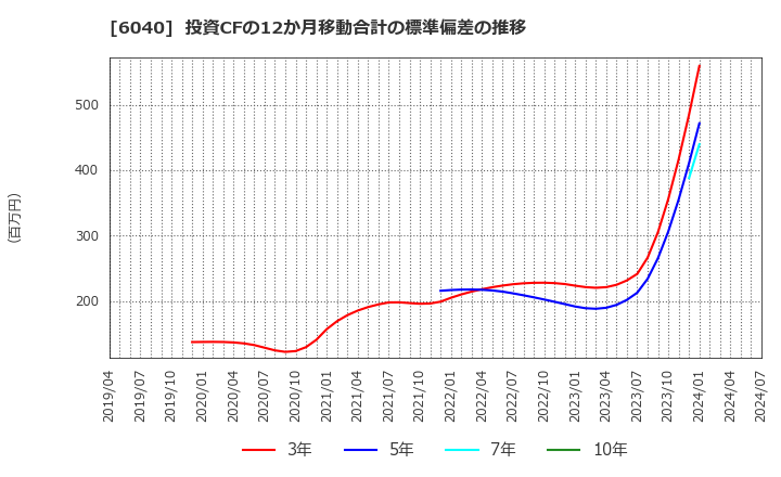 6040 日本スキー場開発(株): 投資CFの12か月移動合計の標準偏差の推移