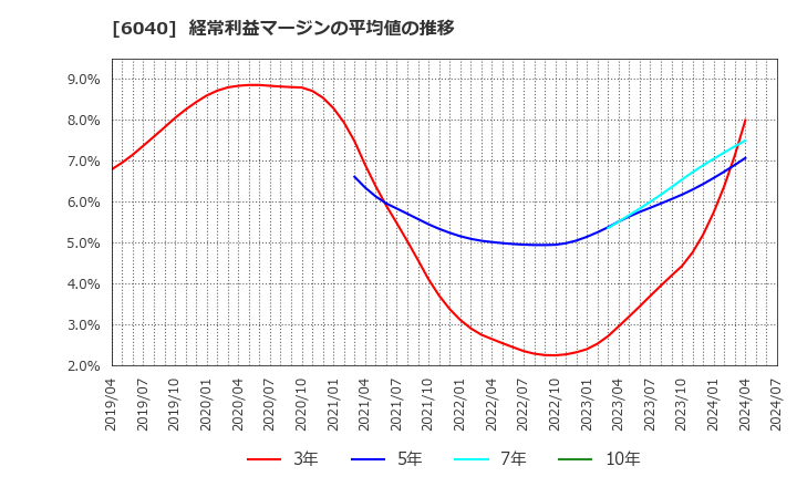 6040 日本スキー場開発(株): 経常利益マージンの平均値の推移