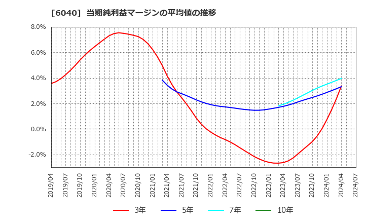 6040 日本スキー場開発(株): 当期純利益マージンの平均値の推移