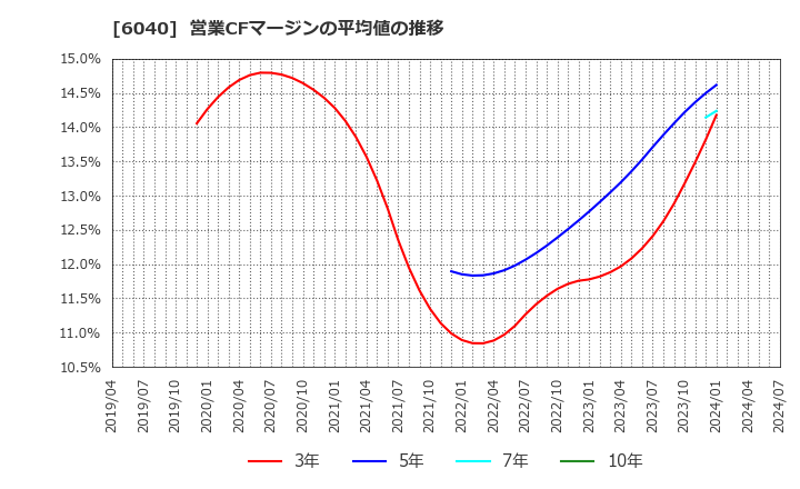 6040 日本スキー場開発(株): 営業CFマージンの平均値の推移