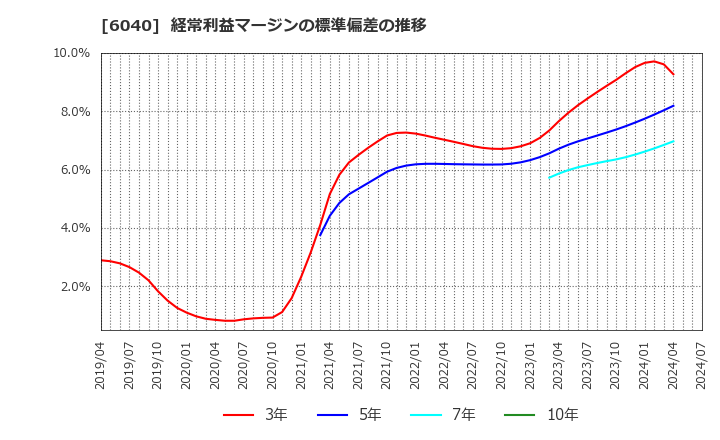 6040 日本スキー場開発(株): 経常利益マージンの標準偏差の推移