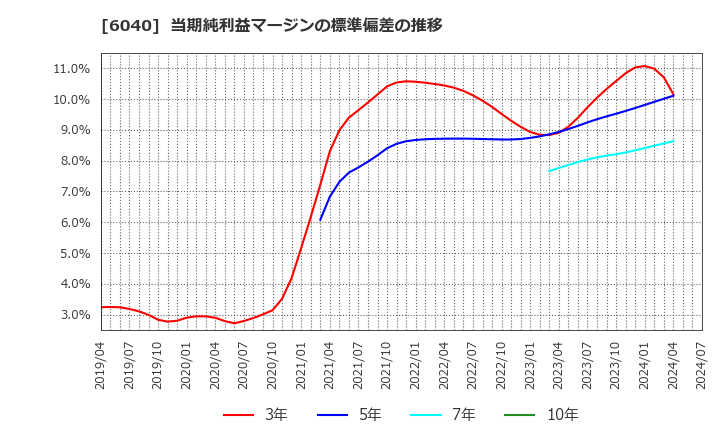 6040 日本スキー場開発(株): 当期純利益マージンの標準偏差の推移