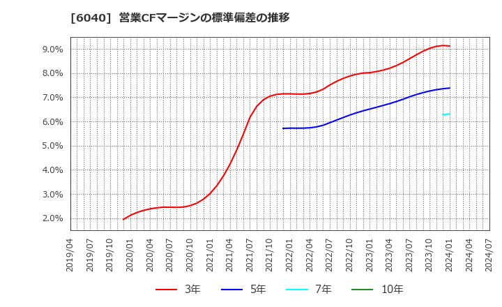 6040 日本スキー場開発(株): 営業CFマージンの標準偏差の推移