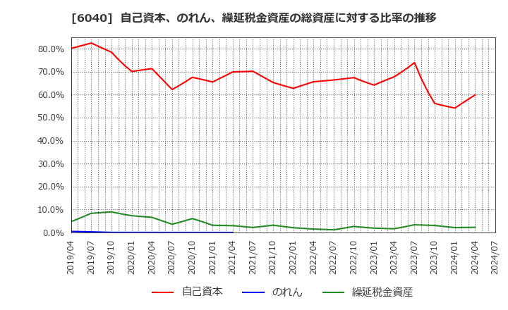 6040 日本スキー場開発(株): 自己資本、のれん、繰延税金資産の総資産に対する比率の推移