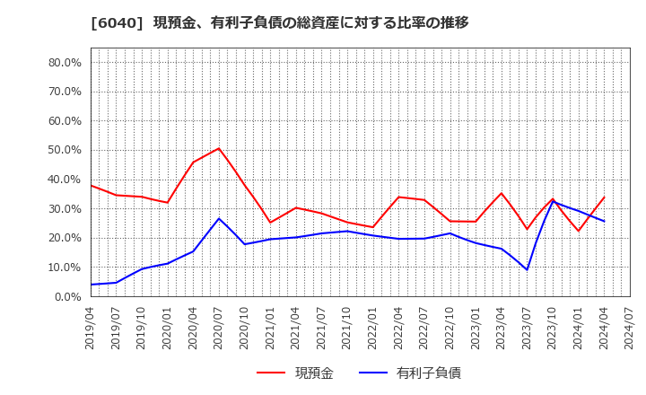 6040 日本スキー場開発(株): 現預金、有利子負債の総資産に対する比率の推移