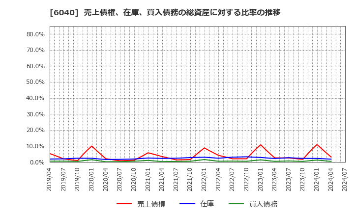 6040 日本スキー場開発(株): 売上債権、在庫、買入債務の総資産に対する比率の推移