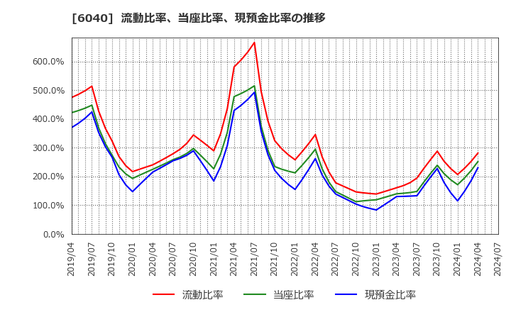 6040 日本スキー場開発(株): 流動比率、当座比率、現預金比率の推移