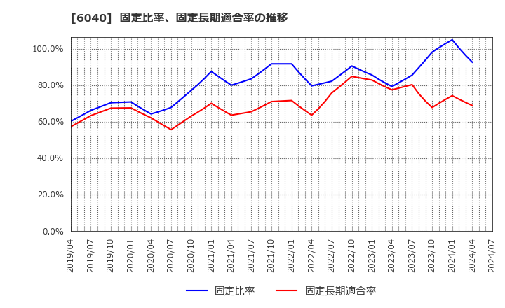 6040 日本スキー場開発(株): 固定比率、固定長期適合率の推移