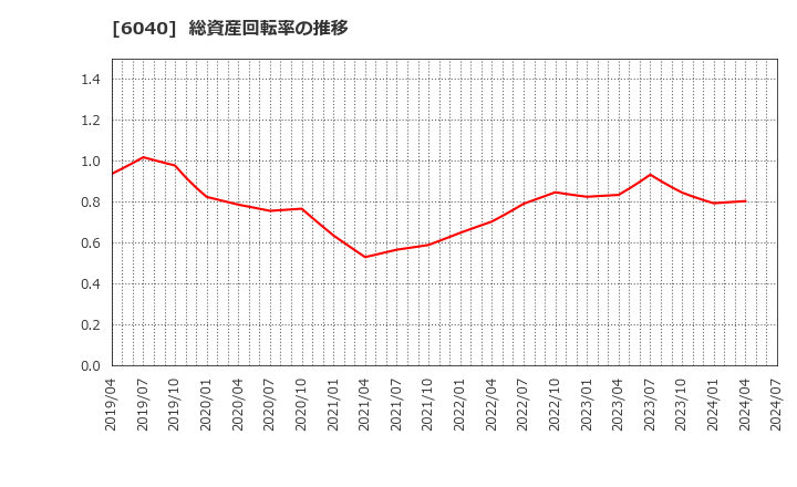 6040 日本スキー場開発(株): 総資産回転率の推移