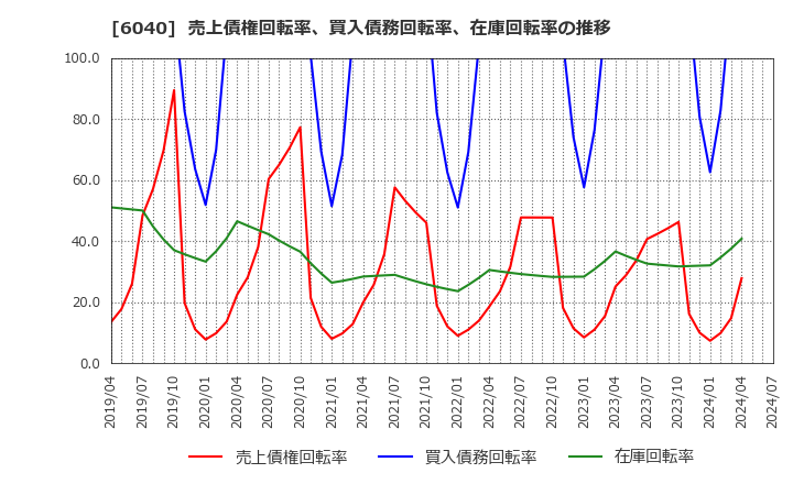 6040 日本スキー場開発(株): 売上債権回転率、買入債務回転率、在庫回転率の推移