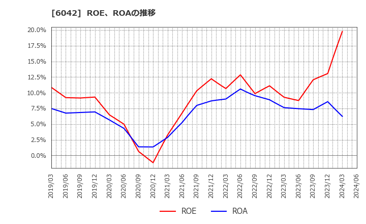 6042 (株)ニッキ: ROE、ROAの推移