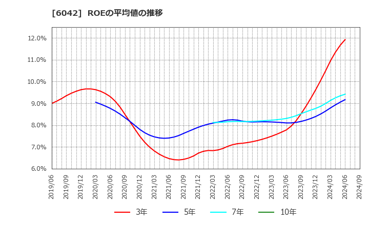 6042 (株)ニッキ: ROEの平均値の推移