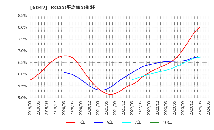 6042 (株)ニッキ: ROAの平均値の推移