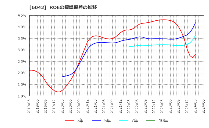 6042 (株)ニッキ: ROEの標準偏差の推移