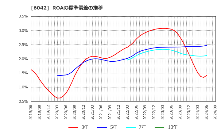 6042 (株)ニッキ: ROAの標準偏差の推移