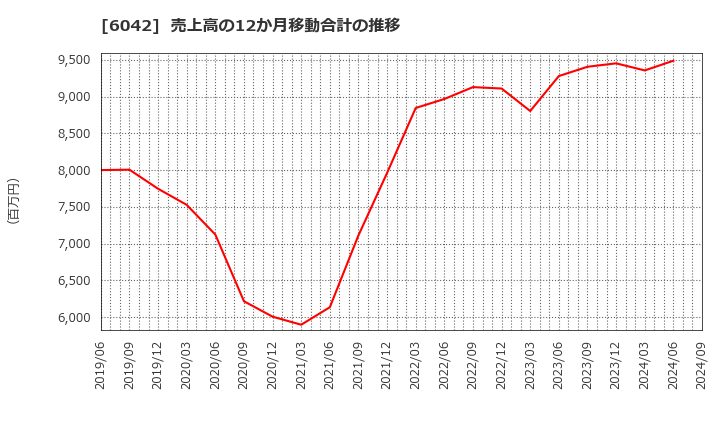 6042 (株)ニッキ: 売上高の12か月移動合計の推移