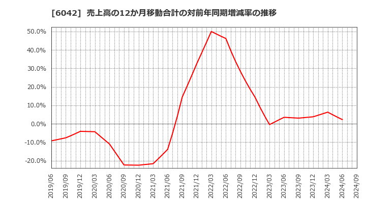 6042 (株)ニッキ: 売上高の12か月移動合計の対前年同期増減率の推移