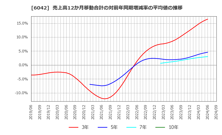 6042 (株)ニッキ: 売上高12か月移動合計の対前年同期増減率の平均値の推移