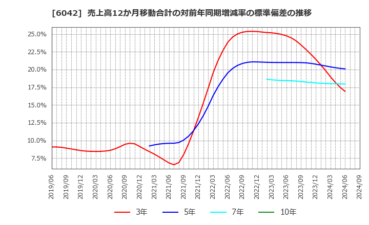 6042 (株)ニッキ: 売上高12か月移動合計の対前年同期増減率の標準偏差の推移