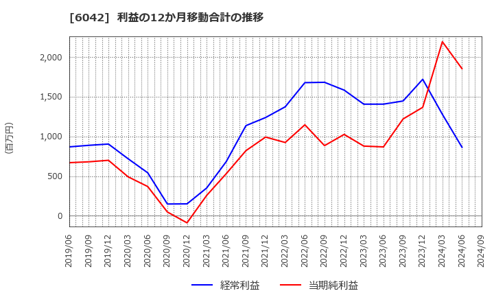 6042 (株)ニッキ: 利益の12か月移動合計の推移