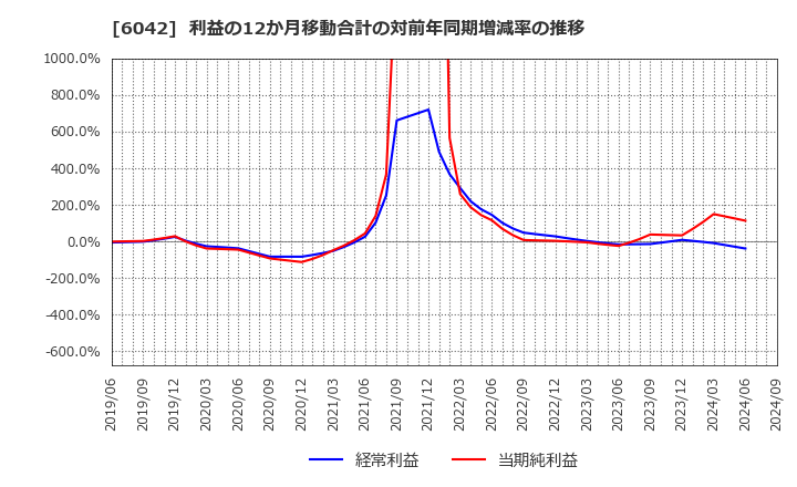 6042 (株)ニッキ: 利益の12か月移動合計の対前年同期増減率の推移