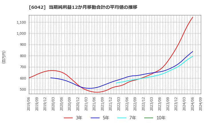 6042 (株)ニッキ: 当期純利益12か月移動合計の平均値の推移