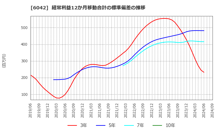 6042 (株)ニッキ: 経常利益12か月移動合計の標準偏差の推移