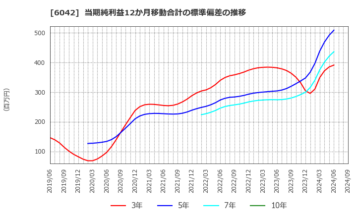 6042 (株)ニッキ: 当期純利益12か月移動合計の標準偏差の推移