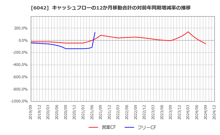 6042 (株)ニッキ: キャッシュフローの12か月移動合計の対前年同期増減率の推移