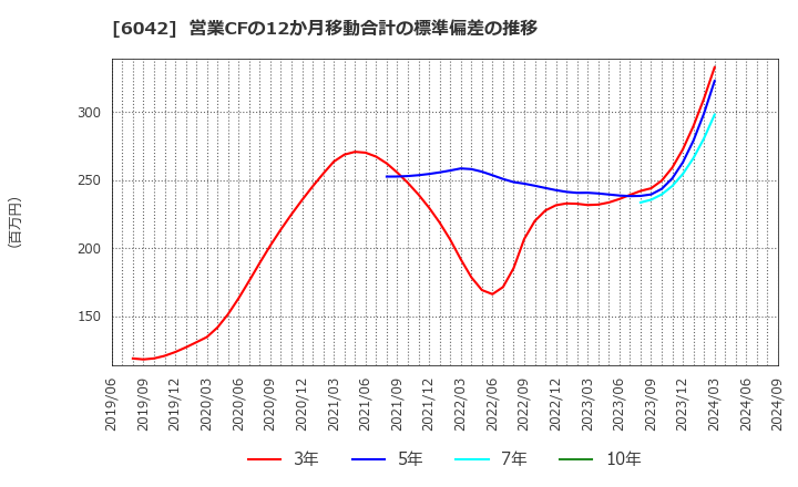 6042 (株)ニッキ: 営業CFの12か月移動合計の標準偏差の推移