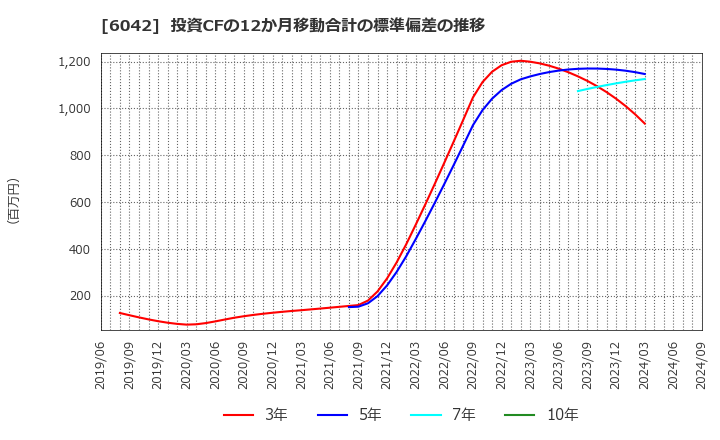 6042 (株)ニッキ: 投資CFの12か月移動合計の標準偏差の推移