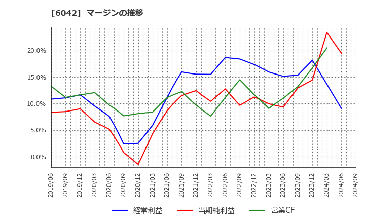 6042 (株)ニッキ: マージンの推移