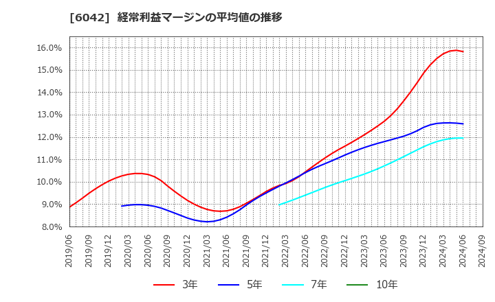 6042 (株)ニッキ: 経常利益マージンの平均値の推移