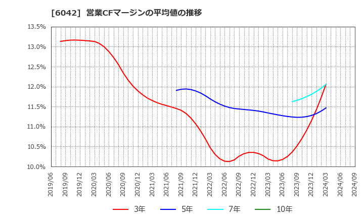 6042 (株)ニッキ: 営業CFマージンの平均値の推移