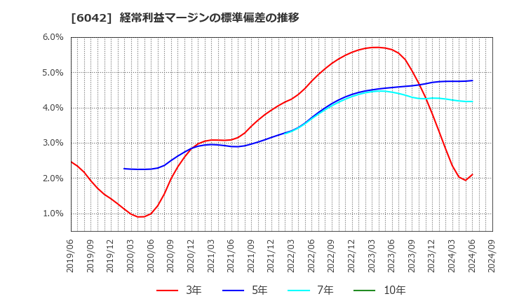 6042 (株)ニッキ: 経常利益マージンの標準偏差の推移