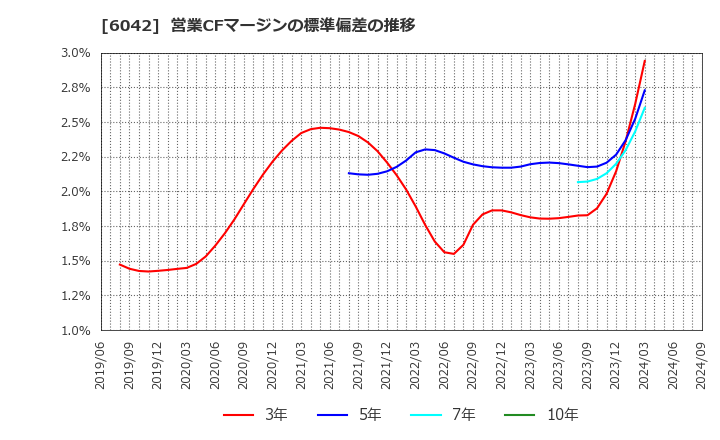 6042 (株)ニッキ: 営業CFマージンの標準偏差の推移