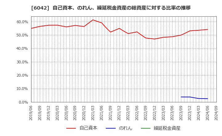 6042 (株)ニッキ: 自己資本、のれん、繰延税金資産の総資産に対する比率の推移