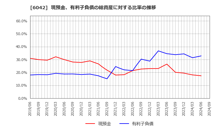 6042 (株)ニッキ: 現預金、有利子負債の総資産に対する比率の推移