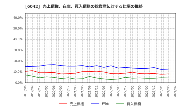 6042 (株)ニッキ: 売上債権、在庫、買入債務の総資産に対する比率の推移