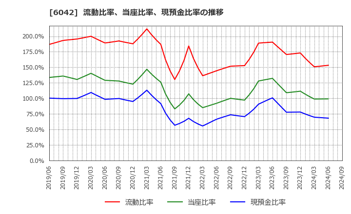 6042 (株)ニッキ: 流動比率、当座比率、現預金比率の推移