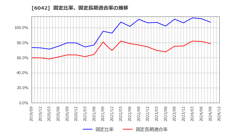 6042 (株)ニッキ: 固定比率、固定長期適合率の推移