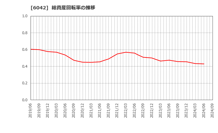 6042 (株)ニッキ: 総資産回転率の推移