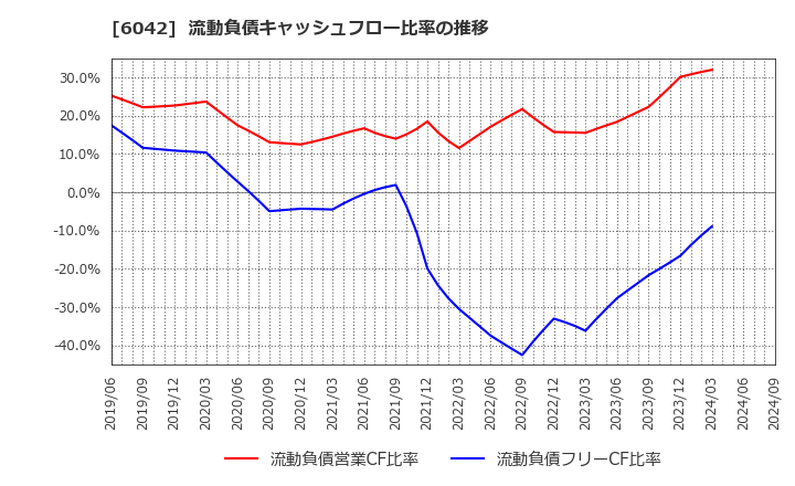 6042 (株)ニッキ: 流動負債キャッシュフロー比率の推移