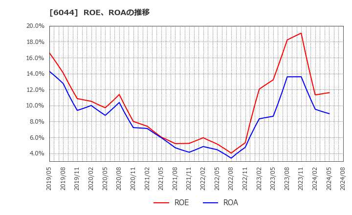6044 (株)三機サービス: ROE、ROAの推移