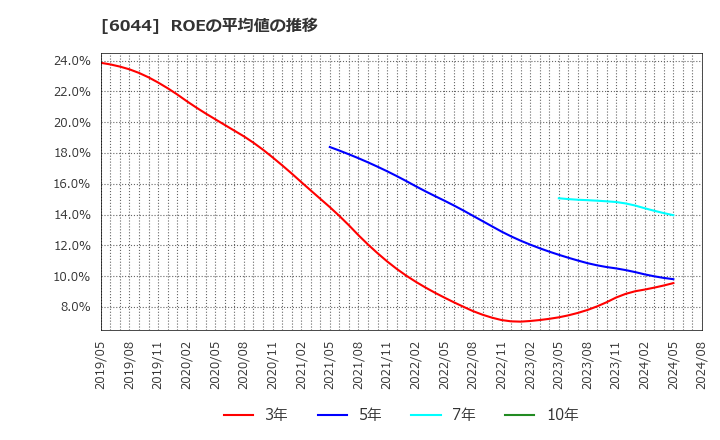 6044 (株)三機サービス: ROEの平均値の推移