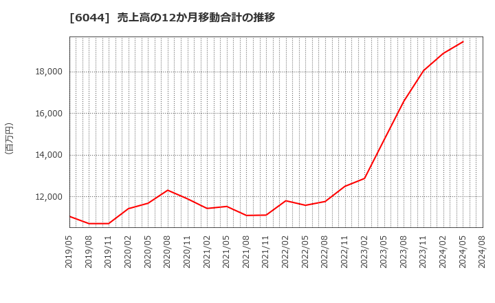 6044 (株)三機サービス: 売上高の12か月移動合計の推移