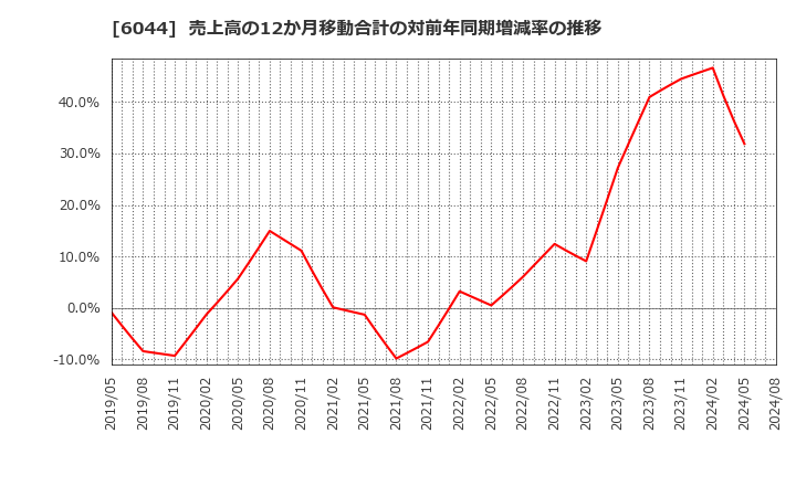 6044 (株)三機サービス: 売上高の12か月移動合計の対前年同期増減率の推移