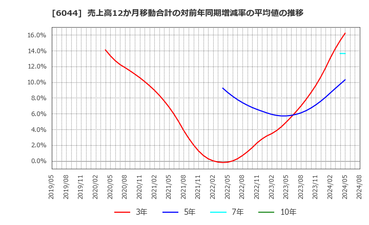 6044 (株)三機サービス: 売上高12か月移動合計の対前年同期増減率の平均値の推移