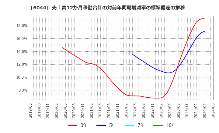 6044 (株)三機サービス: 売上高12か月移動合計の対前年同期増減率の標準偏差の推移